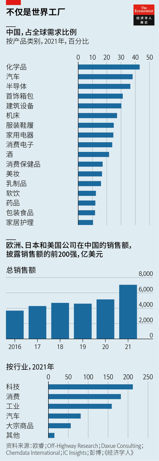 十張《經濟學人》圖表，回顧2022年箱包銷售趨勢與市場動態